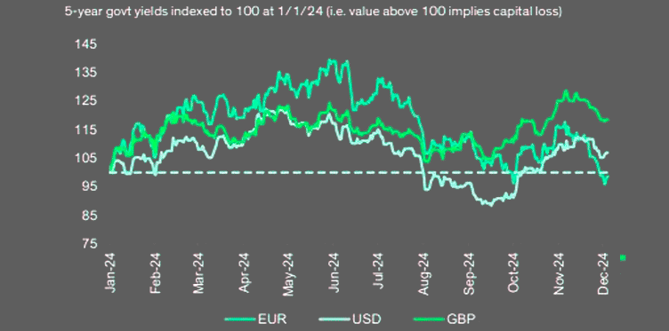 Rates performance has been stronger
