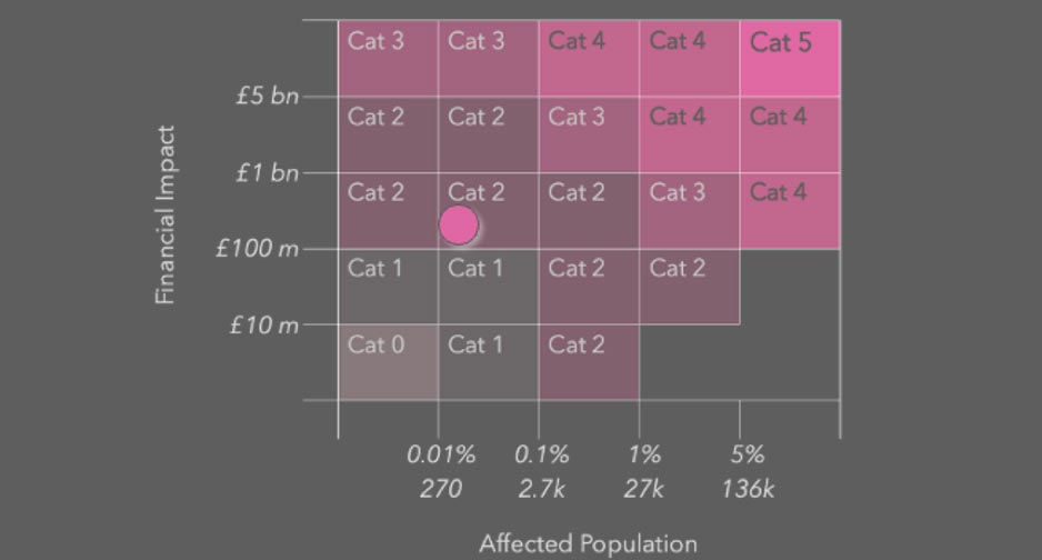 4 or category 5 event impact the UK