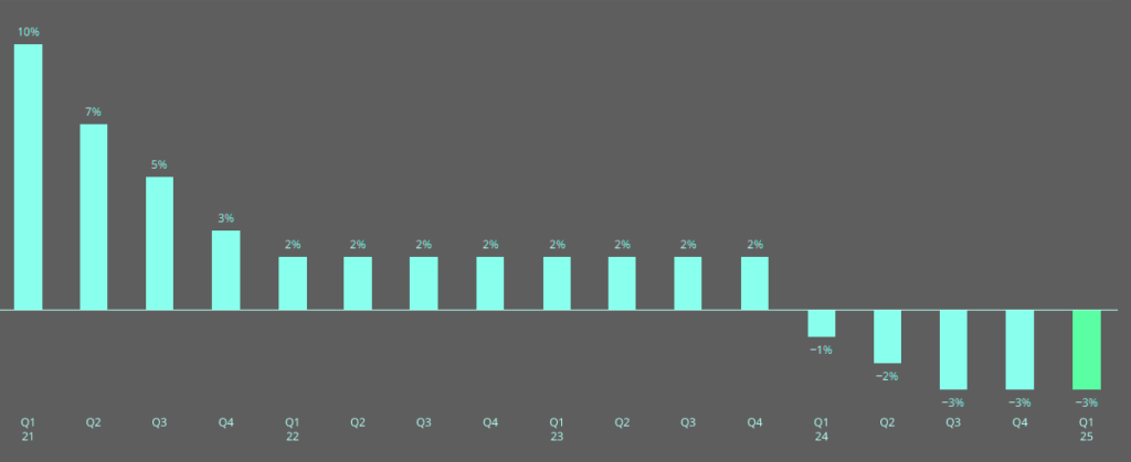 Property insurance rates decline