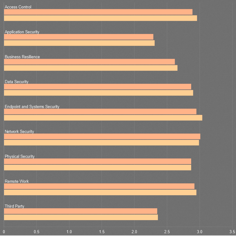 Cyber Domains | 2023 vs 2024 North America Data - Total Score by Domain