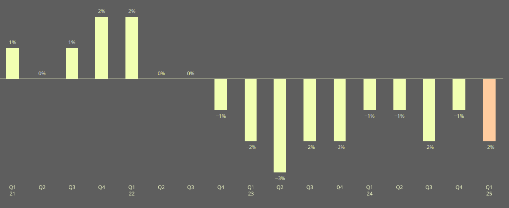 Casualty rates decline, capacity stable