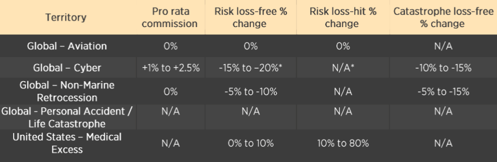 Specialty reinsurance rate movements 