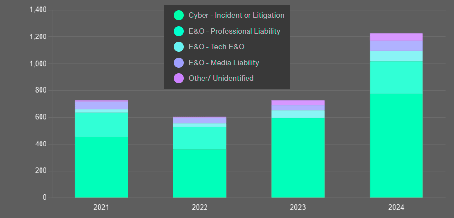 U.S. E&O-Cyber Broking Reported Incident