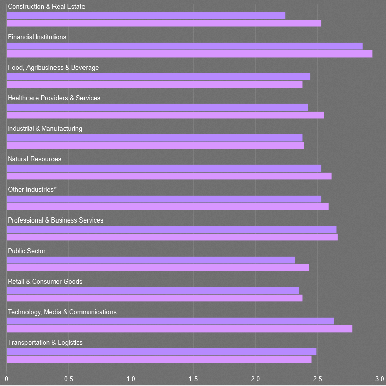 Cyber Domains | 2023 vs 2024 North America Data - Total Score by Industry 2023 2024 * ‘Other Industries’ category represents responses from clients in the following industries: Financial Sponsors, Hospitality, Travel & Leisure, Insurance, Life Science, Sports & Entertainment. As organizations strengthened their controls, competition soared across the cyber insurance industry. Despite the increase in claims frequency in 2024 and poor loss development on 2023 claims, buyers’ market conditions continued through the year in a well-capitalized and competitive environment. On average, U.S. buyers achieved a seven percent premium decrease in Q1 2025. 2020–2025 Cyber Premium Changes by Quarter​ Average Year–over–Year Change (Same Clients)​ The Canadian market saw accelerated softening through 2024 and ultimately realized a 15 percent decrease year-over-year. Insureds became more sophisticated, harnessing cyber modeling to evaluate their purchasing decisions, determine the appropriate limit levels, and protect their balance sheets. Aon saw 25 percent of clients purchase additional limits in 2024 Reports of abundant and alternative capacity in North America led to a favorable January 2025 cyber reinsurance cycle, indicating that buyer-friendly market conditions will likely continue. Volatility Heightens and Insurers Act With intense geopolitical volatility marking the start of 2025, cyber risk is anticipated to continue to heighten. In March, the U.S. announced the pause of offensive cyber operations against Russia by U.S. Cyber Command, rolling back some efforts to contend with a key adversary even as national security experts call for the U.S. to expand those capabilities.5 China’s espionage and intelligence collection capabilities reached an inflection point in 20246 and, among nation-states, China-nexus activity surged 150 percent overall, with some targeted industries suffering three to four times more attacks than the previous year.7 This risk environment puts substantial pressure on the insurance industry and organizations to respond. Insurance companies are expected to bolster investment in the underwriting process and risk modeling to better understand the risk ecosystem and potential exposure. Privacy liability is another risk that insurers and organizations alike must manage. The recent cyber security incident involving an education technology company resulted in the unauthorized exfiltration of certain personal information of minors and the disclosure of millions of student records.8 Privacy Liability and Supply Chain Risk Come to the Forefront In the U.S., multiple instances have occurred where settlements went north of $30 million because of a failure to properly protect customer data.9 We are beginning to see a more punitive climate and while is this not seen to the extent present in the U.S., Canada is not exempt from this trend. In previous years, courts across Canada exercised their gatekeeping role to halt to data breach class actions that lacked evidence of harm to the proposed class members.10 This tide is shifting. Common allegations in new class action filings in 2024 ranged from misuse of information to a lack of protections for children and teenagers who use online services. Canadian courts are continuing to consider and grapple with potential new privacy torts.11 Insurers must be mindful of this situation and consider policy structure changes such as advising clients on additional coverage as settlement values climb. Strengthening technology strategies and controls around privacy or data breaches and knowing where the data sits —and classifying that data — is critical. It is ever more important that cyber, marketing and legal teams align to understand the risk better and prepare to manage and respond to an incident in compliance with regulatory frameworks. A subset of class action lawsuits will likely emerge as new technologies emerge, such as artificial intelligence. These lawsuits are already happening with companies facing a new cyber threat based on “pixels,” the code placed on a webpage or an online advertisement to collect information about a user’s interaction.12 Recommended Actions Use data analytics and risk modeling to make informed decisions around investment in security controls, business continuity planning and cyber insurance purchasing. For insureds — evaluate your cyber insurance policy and take advantage of ripe market conditions. Consider supply chain and privacy risk exposures. For insurers — ensure stability of your portfolio as uncertainty prevails. Consider long-term rate agreements, auto-renewals, and above all, partnership between client and insurer. More like this Podcast On Aon Podcast: How has CrowdStrike Changed the Cyber Market? Article Risk Capital and Human Capital Perspectives Report Global Risk Management Survey 22 % Rise in cyber risk insurance claims, while ransomware claims payouts declined 77% Explore More Cyber Offerings Cyber Risk Analyzer Cyber Insurance Cyber Quotient (CyQu) Evaluation Business Continuity Management for Cyber Risk