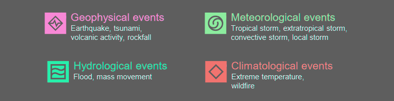 Selected natural catastrophe loss events worldwide