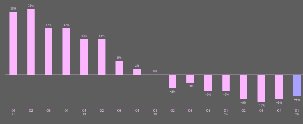 Financial and professional lines rates decline