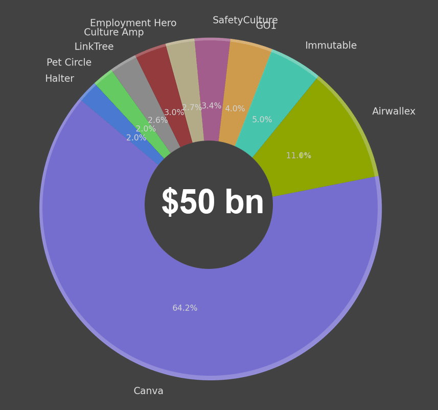 Valuation share of Top Unicorns in Australia and New Zealand