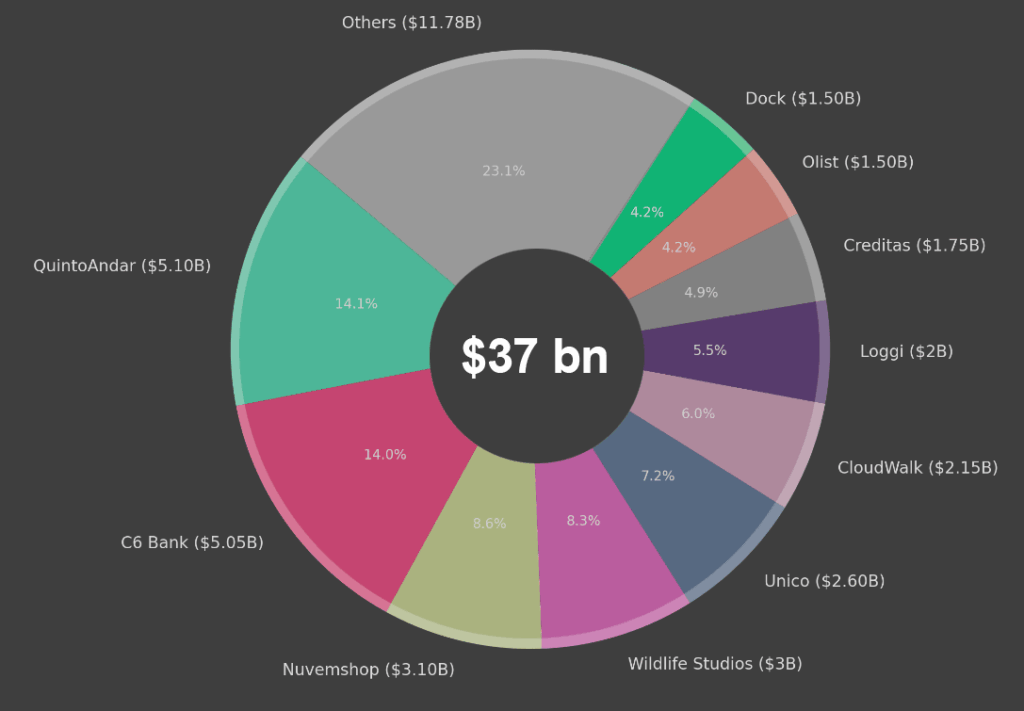 Top 10 Brazilian unicorns by valuation