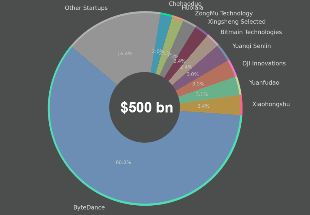 Valuation share of Top Unicorns in China