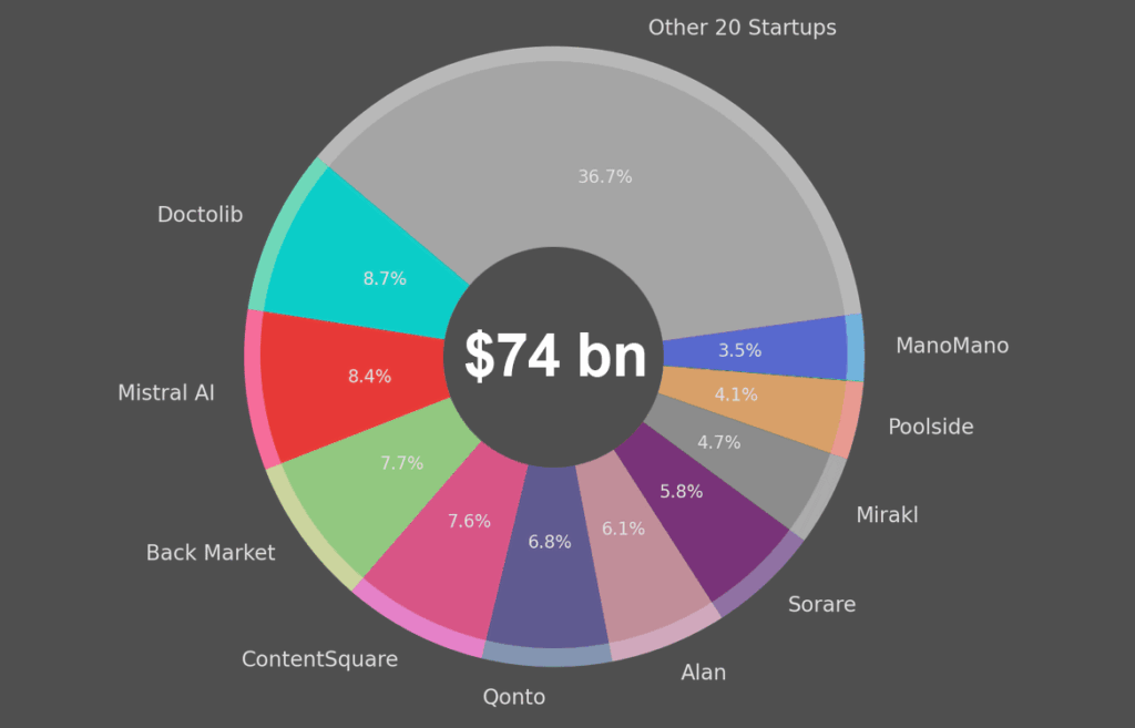 Valuation share of Top Unicorns in France