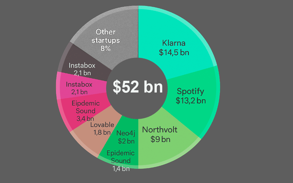 Valuation share of Top Unicorns in Sweden
