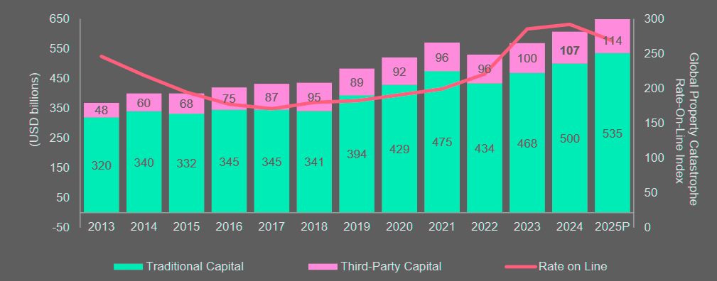 Global Reinsurance – Estimated Dedicated Reinsurance Capital