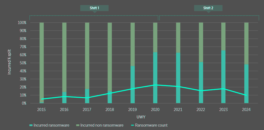 Comparing Ransomware and Non-Ransomware: Incidence and Trends by UWY