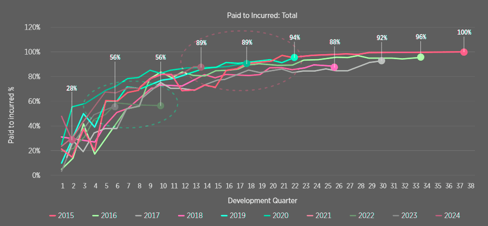 The Paid to Incurred Ratio Development by UWY