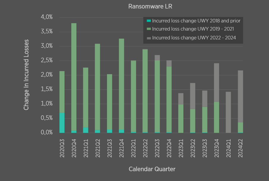 Development Pattern of Incurred Claims Categorised by Ransomware Types