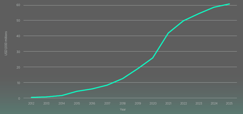 Accumulated Investments into InsurTechs