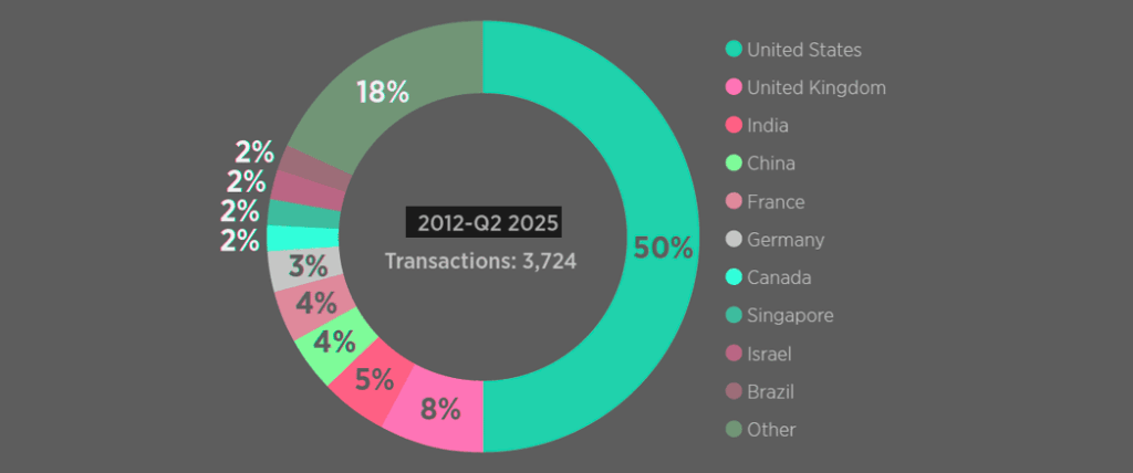 Quarterly InsurTech Transactions by Target Country