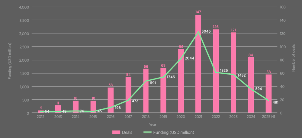 Annual Investment into property related InsurTechs