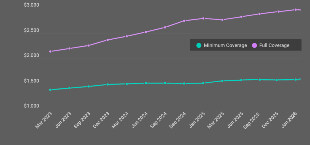 U.S. Average Annual Auto Insurance Premiums, 2023-2026