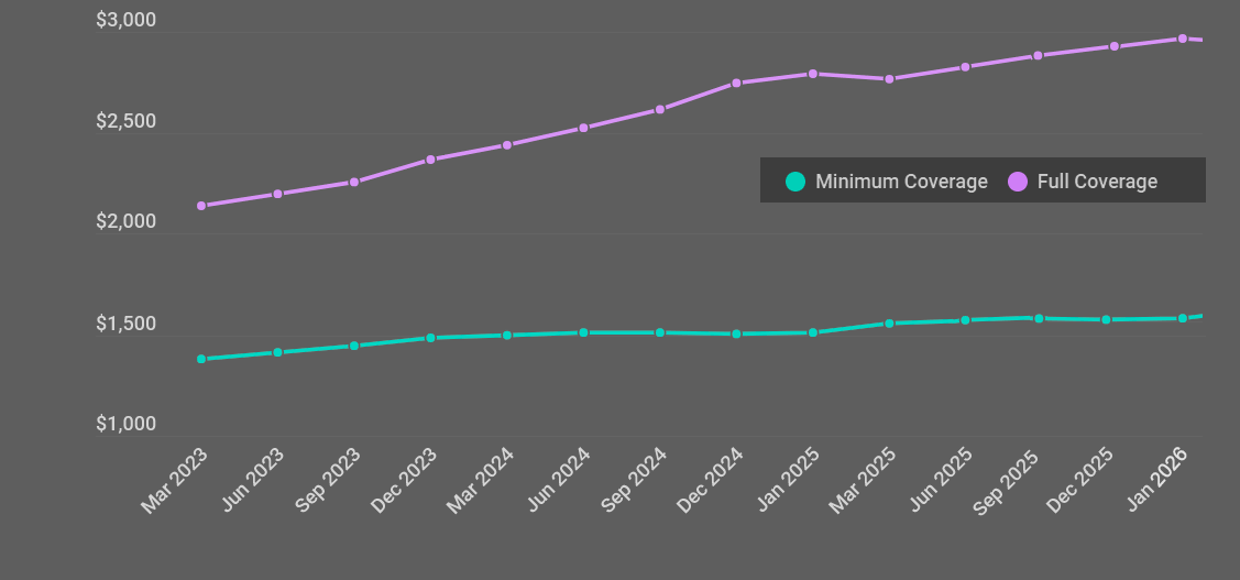 US Auto Insurance Rates by States in 2026 (February)