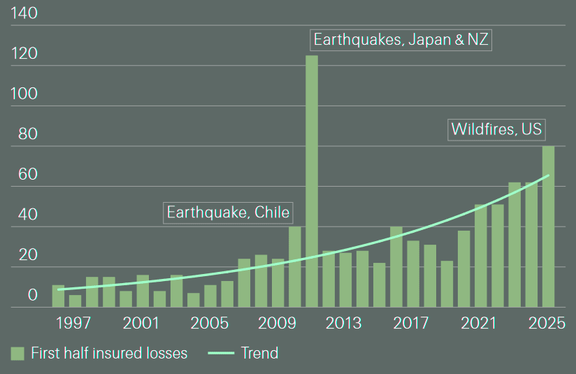 Global insured losses from natural catastrophes in 1H