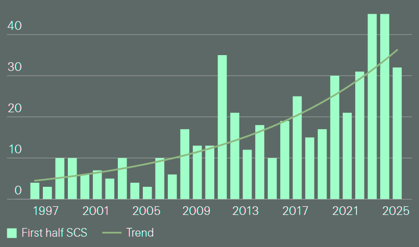 Global insured losses from SCS in 1H