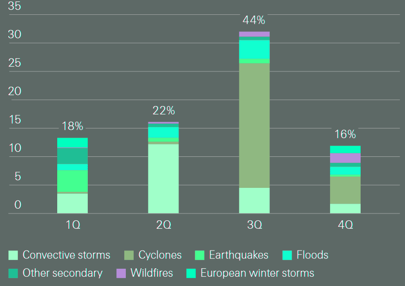 Average global insured loss per year ($ bn), and share of losses (%), from natural catastrophes by quarter and peril