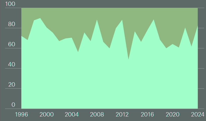 Global insured losses from SCS in 1H and 2H, %