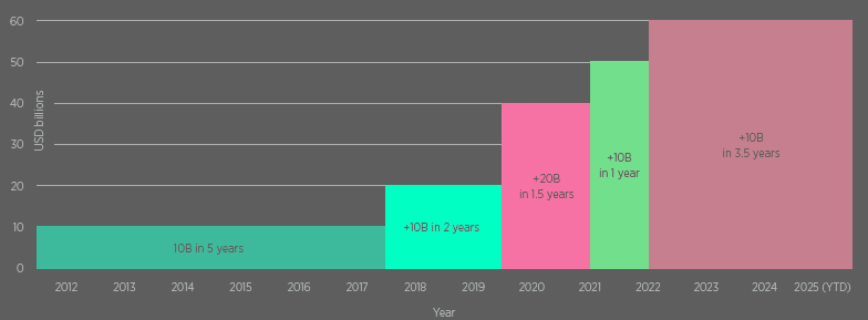 Decimal Blocks of InsurTech Funding, $ bn 