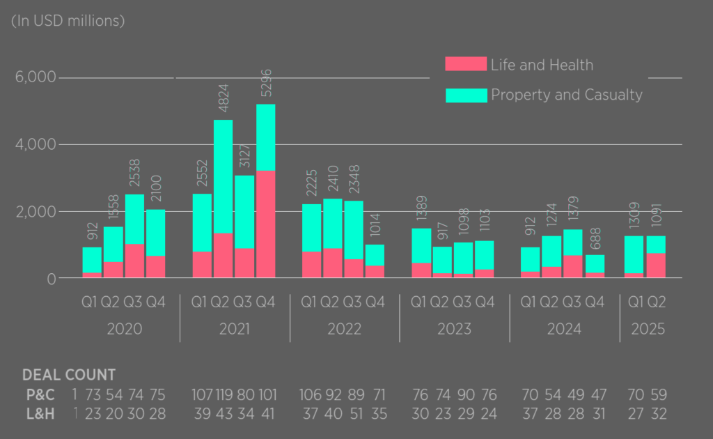 Quarterly InsurTech Funding Volume - All Stages