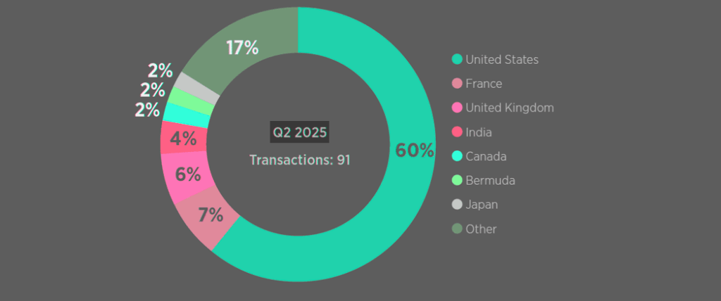 Quarterly InsurTech Transactions by Target Country