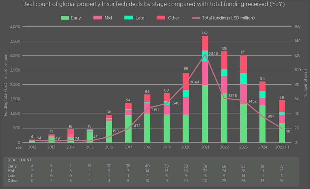 Deal count and amount invested into property InsurTechs by investment stage