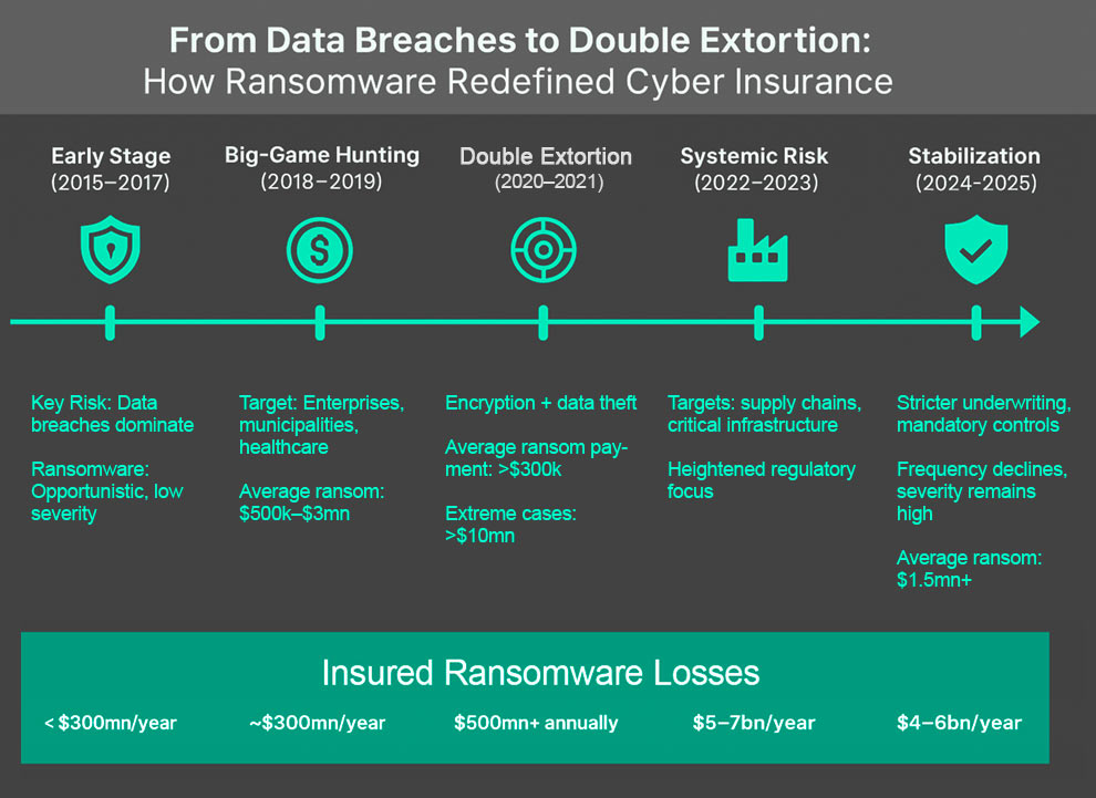 Timeline of Ransomware Evolution and Impact on Cyber Insurance