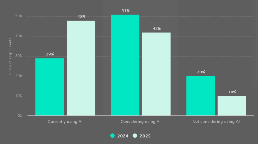 Adoption rate of AI in the insurance industry worldwide