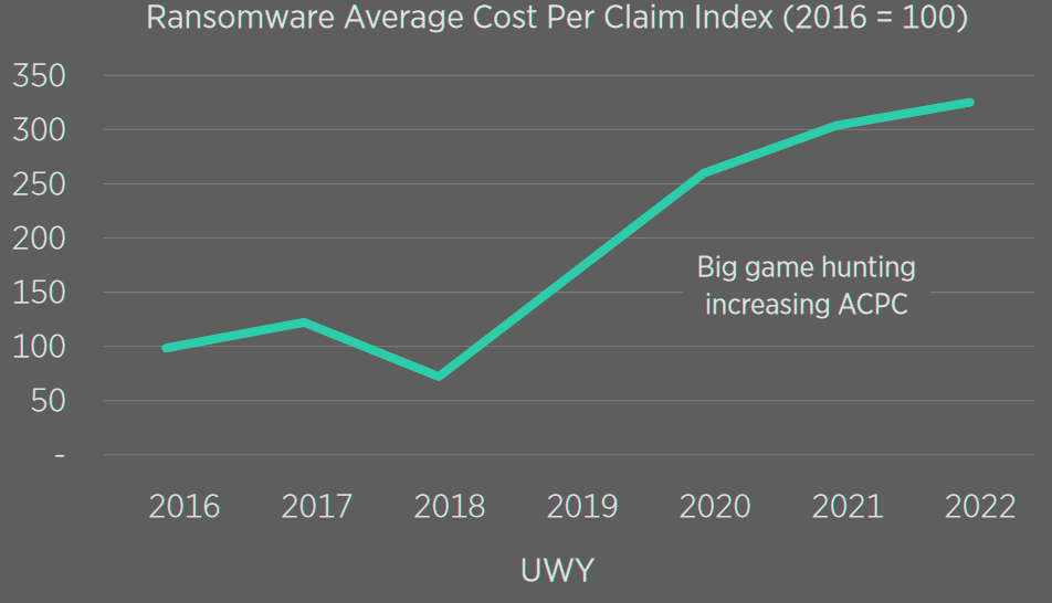 Ransomware Average Cost Per Claim Index