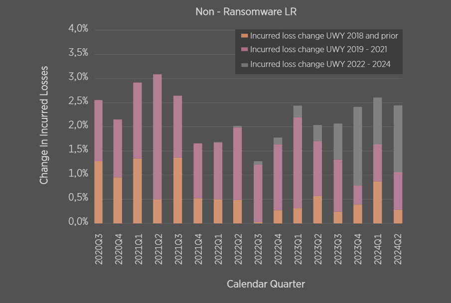 Development Pattern of Incurred Claims Categorised by Ransomware Types