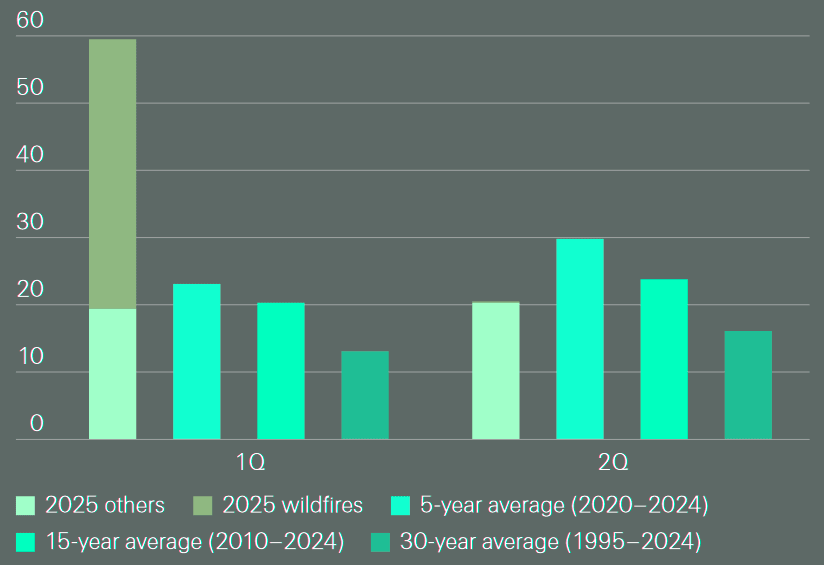 Global insured losses from natural catastrophes in 1Q and 2Q 2025 and previous years averages