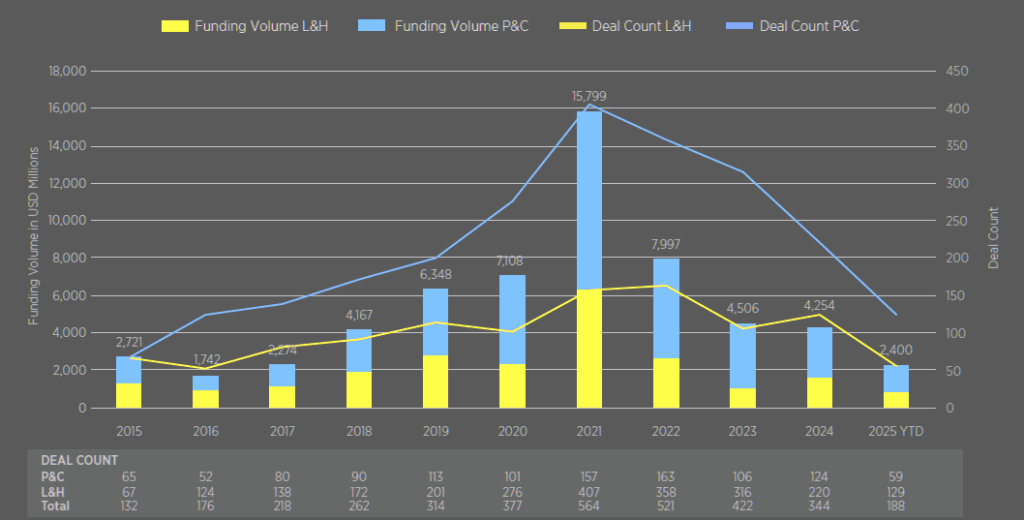 Annual Total InsurTech Funding Volume