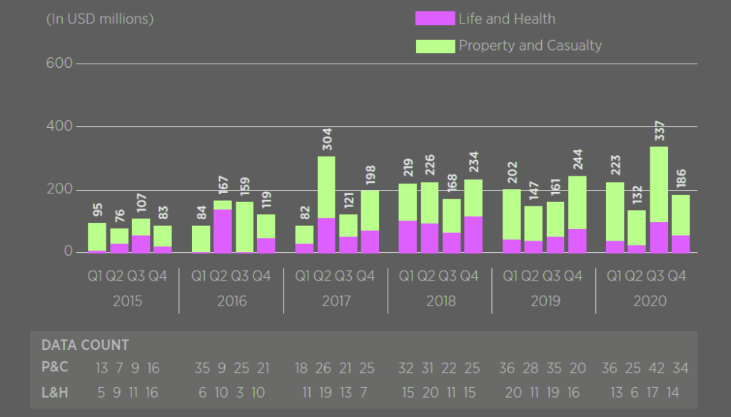 Quarterly InsurTech Funding Volume 2020-2025 — Early Stage