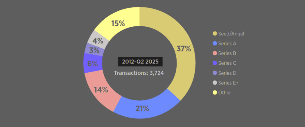 Quarterly InsurTech Transactions by Investment Stage