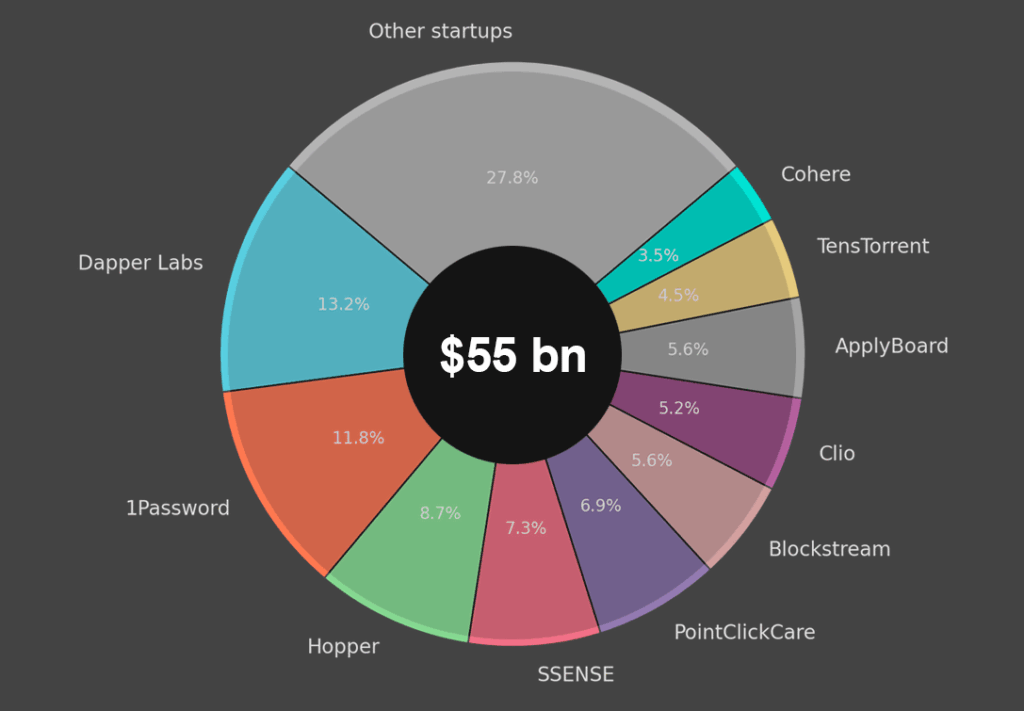 Valuation share of Top Unicorns in Canada