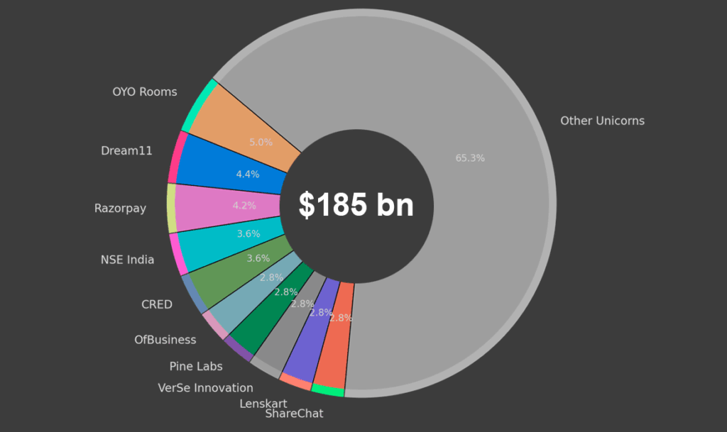 Valuation share of Top Unicorns in India