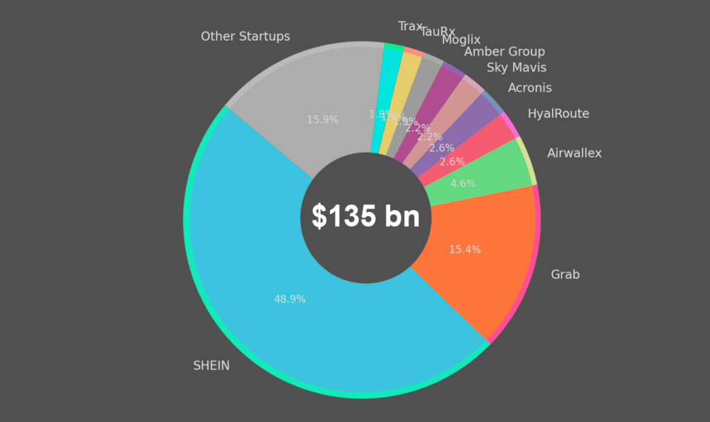 Valuation share of Top Unicorns in Singapore
