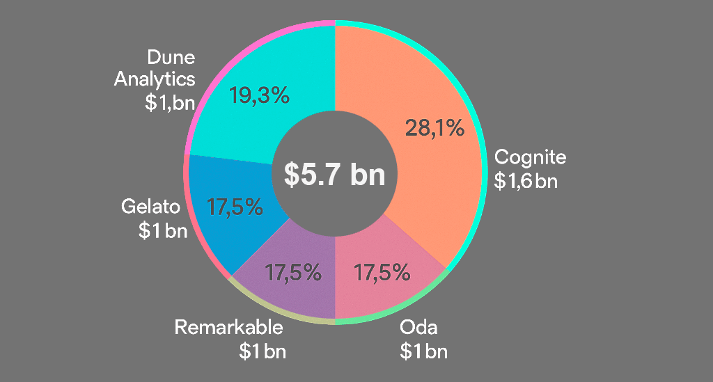 Valuation share of Top Unicorns in Norway