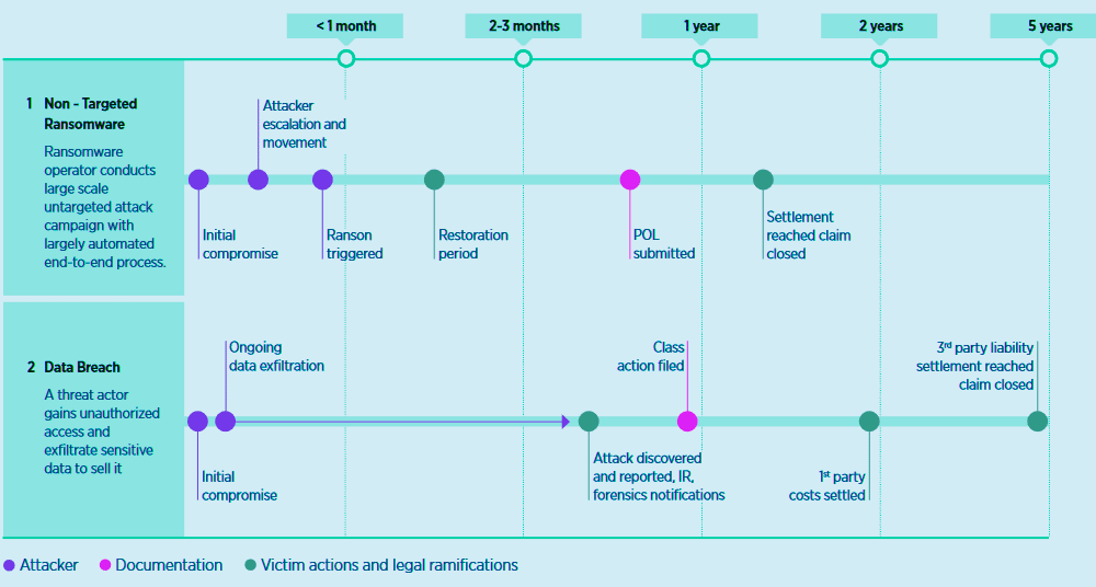 Timeline for Two “Traditional” Cyber-Attacks