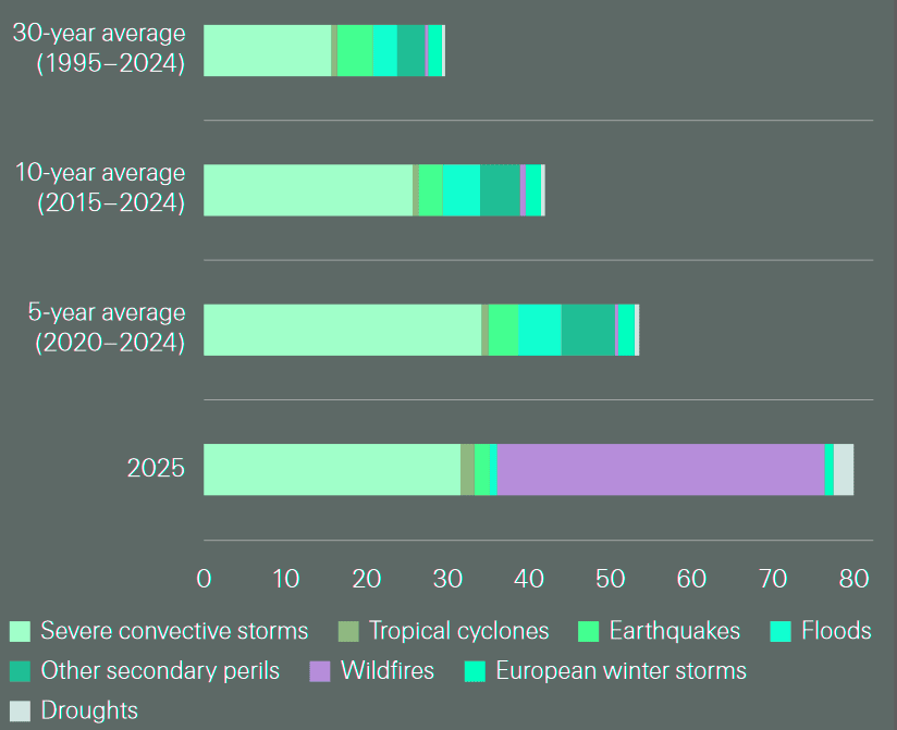 Global insured losses from natural catastrophes by peril in 1H 2025 and previous half-year averages