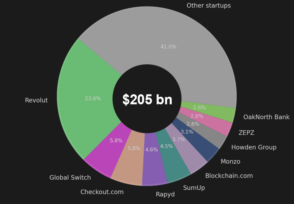 Valuation share of Top Unicorns in the UK
