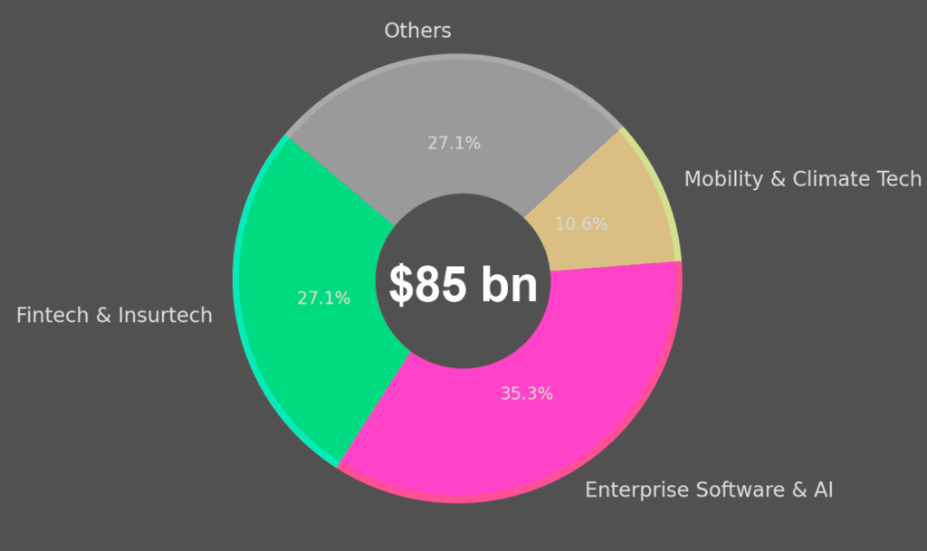 Sectoral Shifts: 3 Dominant Startups' Clusters