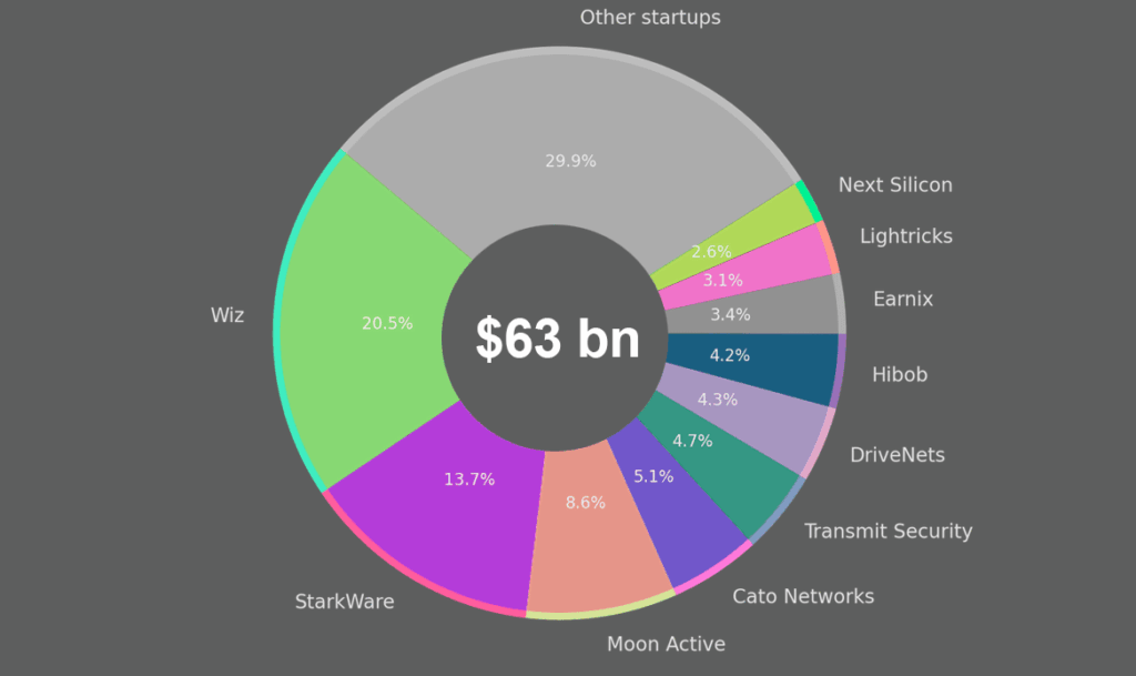 Valuation share of Top Unicorns in Israel