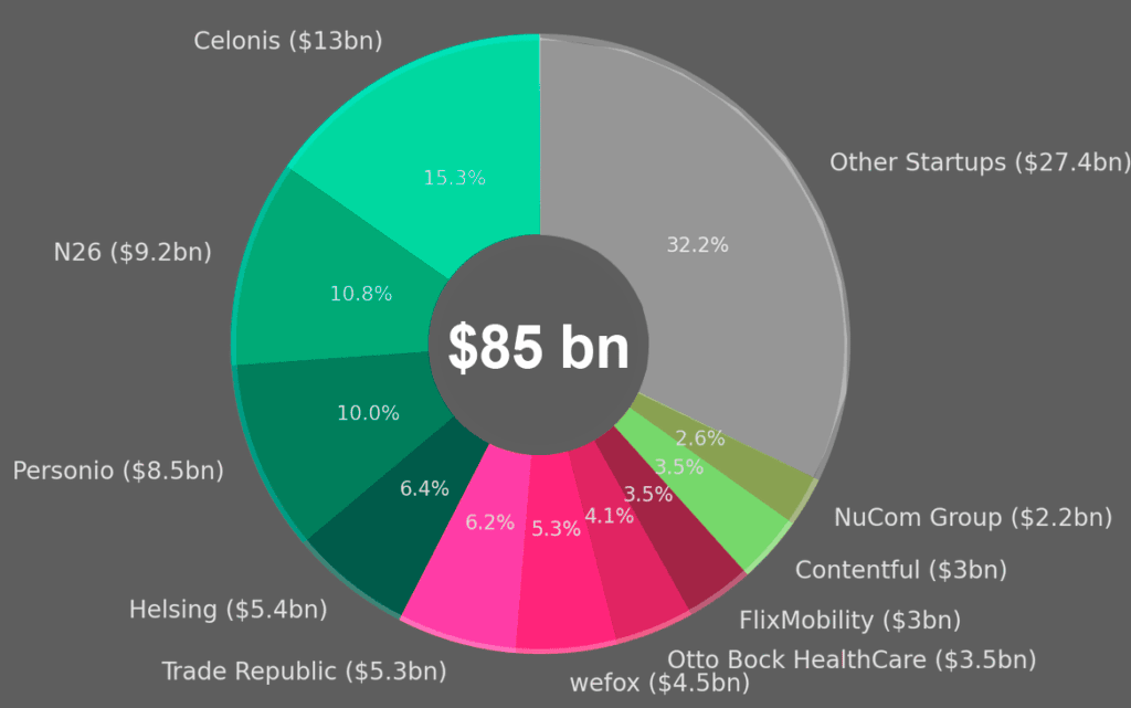 Valuation share of Top Unicorns in Germany